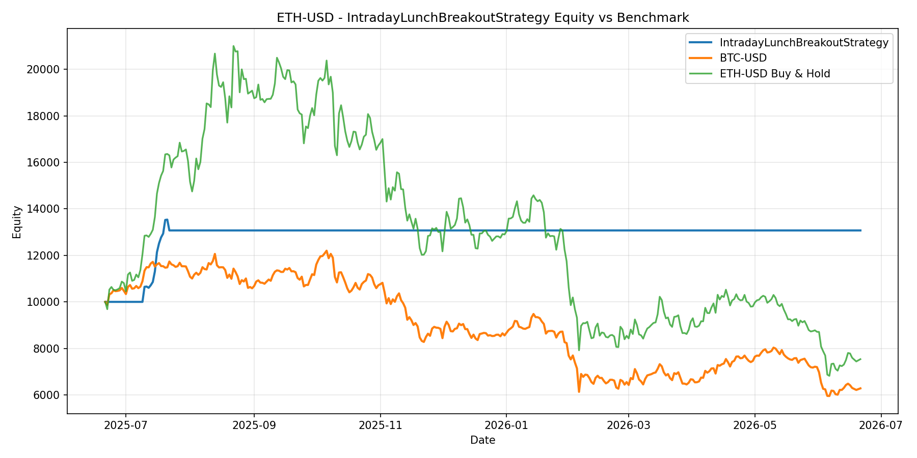 ETH-USD - IntradayLunchBreakoutStrategy equity curve